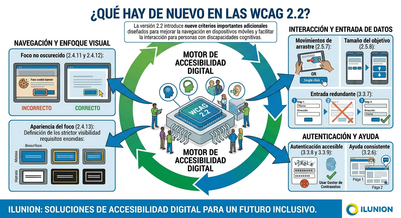 Infografía sobre novedades de las WCAG 2.2: nuevos criterios de navegación, enfoque visual, interacción, entrada de datos y autenticación accesible