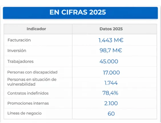 Cuadro con los principales datos de ILUNION en 2025: 1.443 millones de euros de facturación, cerca de 45.000 profesionales, más de 17.000 personas con discapacidad, 98,7 millones de inversión, 78,4% de contratos indefinidos y 2.100 promociones internas.