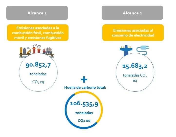 Gráfico de la huella de carbono de ILUNION en 2019